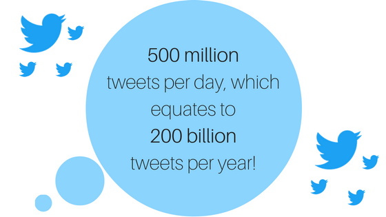 500-million-tweets-per-day-which-equates-to-200-billion-tweets-per-year