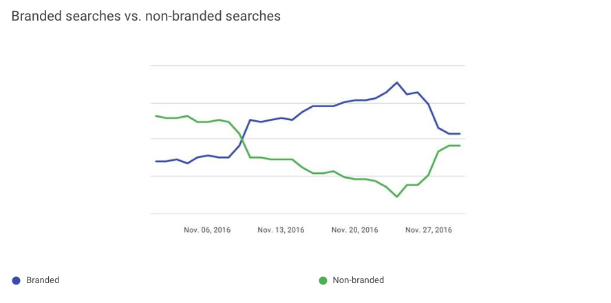Black Friday Branded vs. Non-Branded Searches Trend