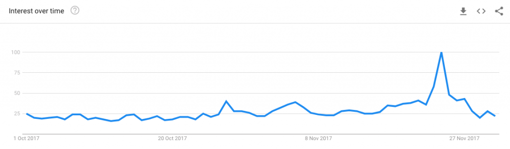 Black Friday Google Trends - Interest Over Time for Iphone Deals