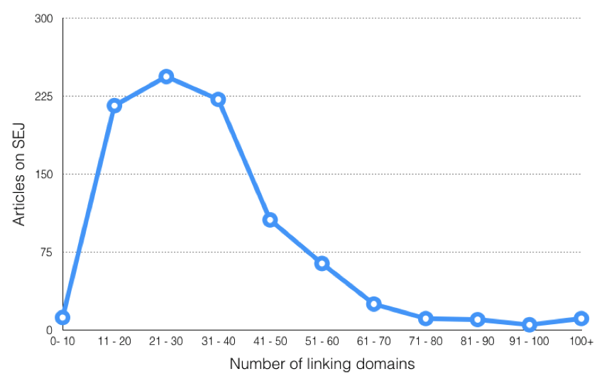 Domains linking to SEJ