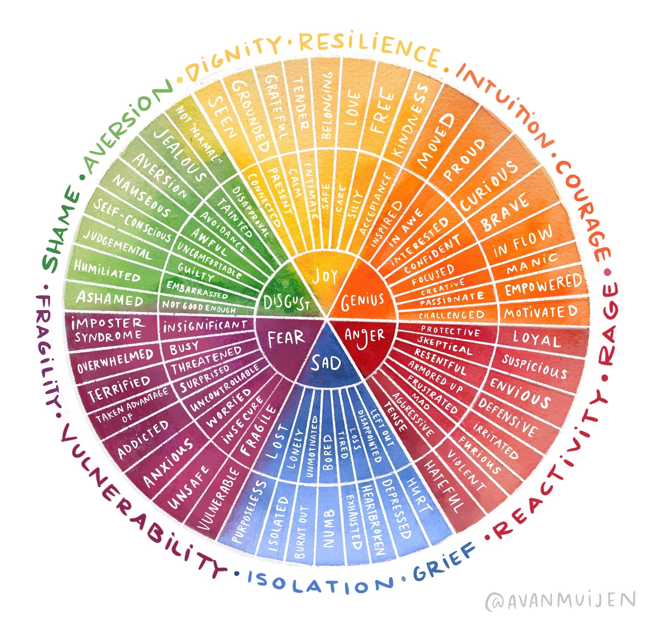 Emotion wheel of the range of emotions