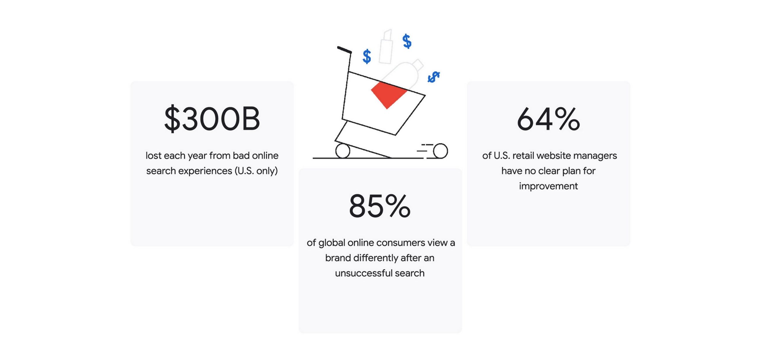 Google Retail/Ecommerce statistics 2022