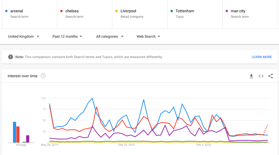 Example Of Google Trends