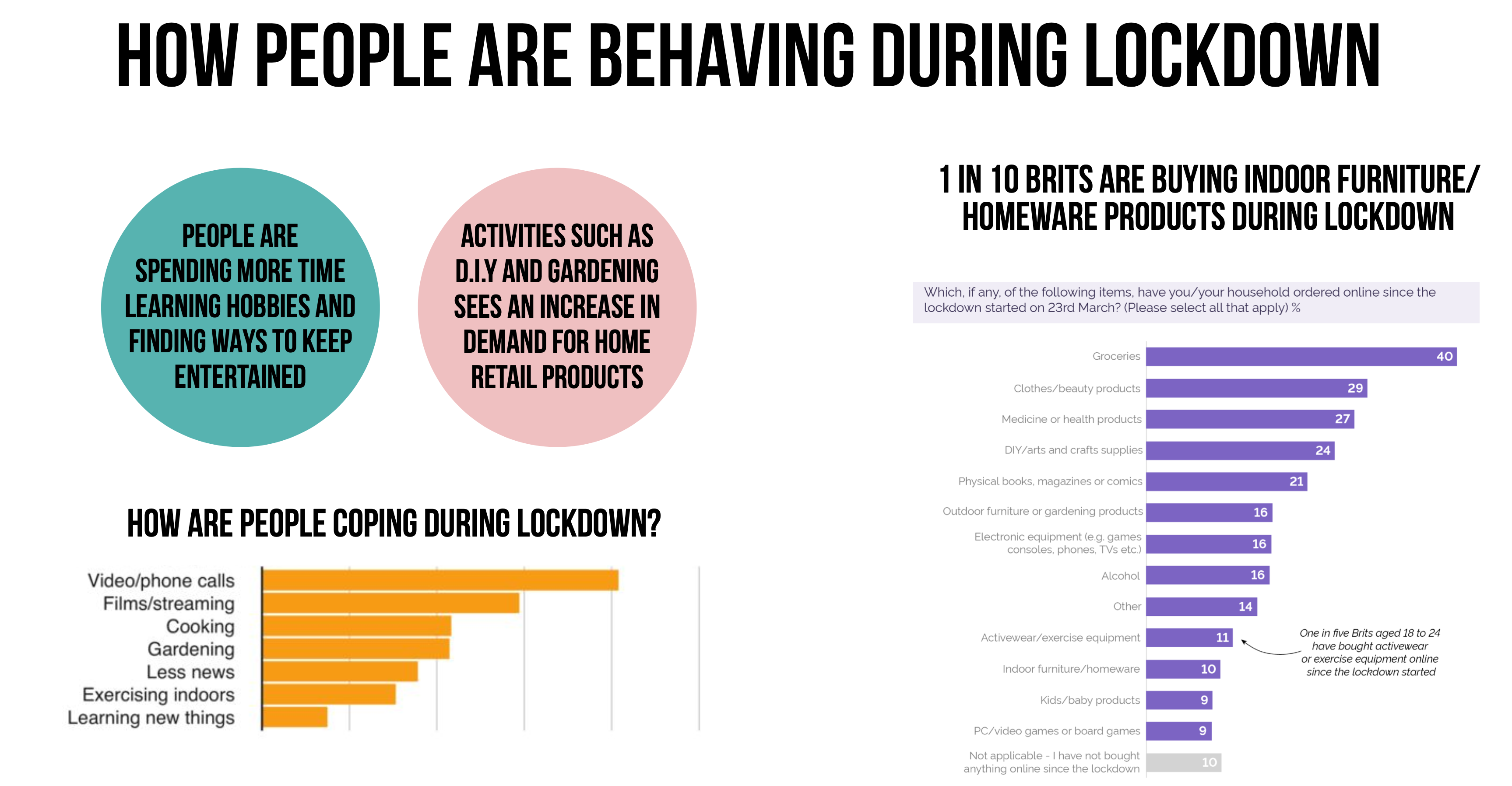 Data Showing Behaviour in Home Retail