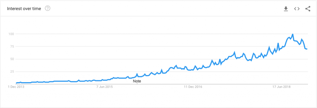 Local Search Interest Over Time