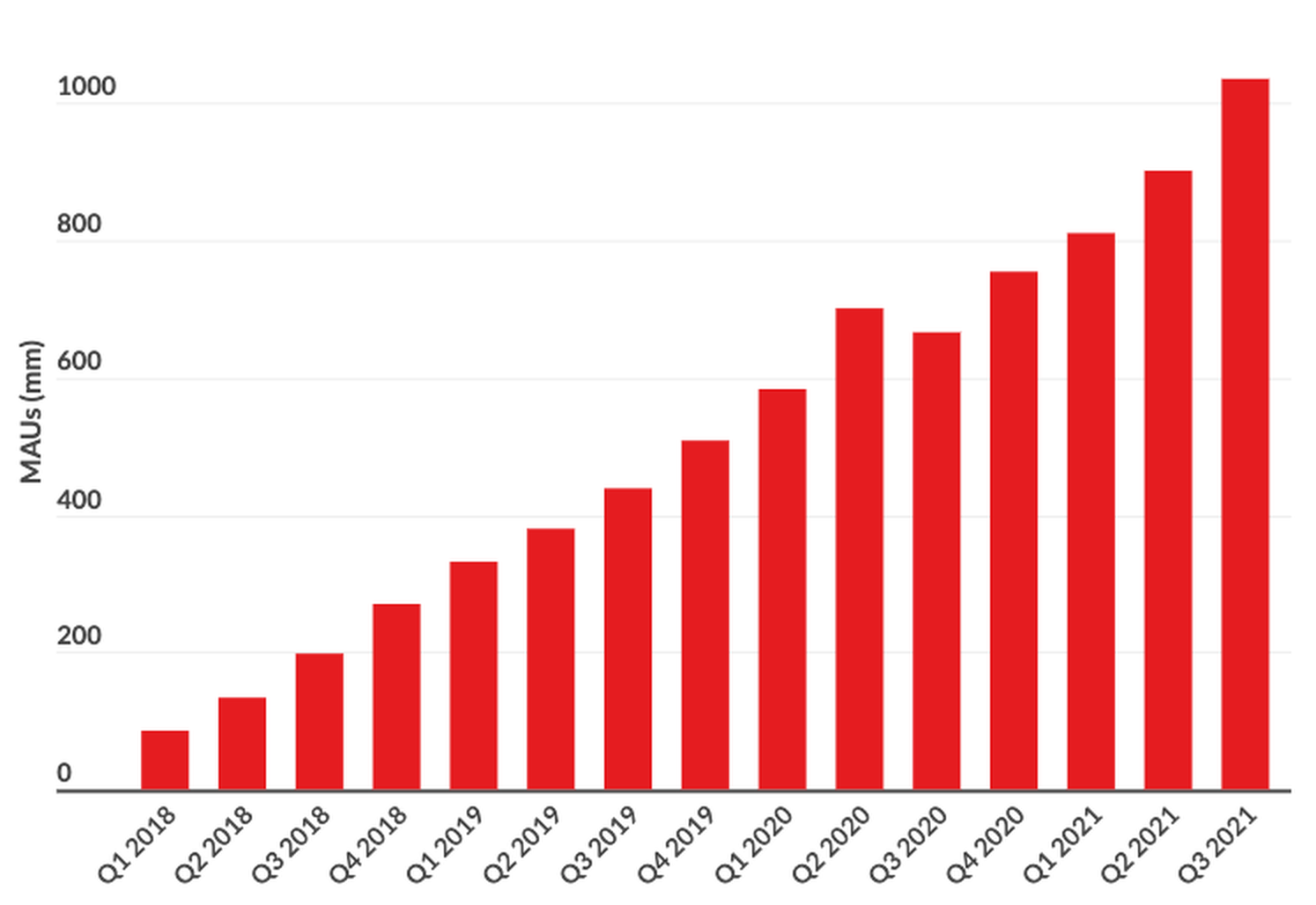TikTok users over time graph