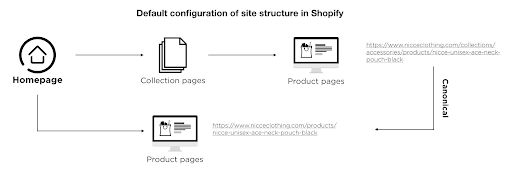 Shopify Indexation Process