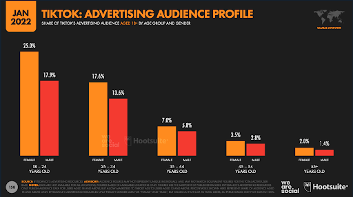 TikTok advertising audience demographics 2022