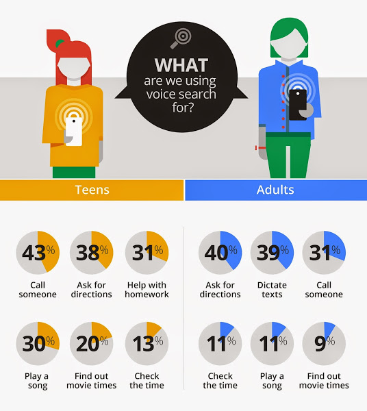 What are we using voice search for?