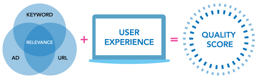 Impact of user experience on quality score