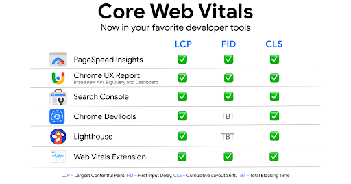 Core Web Vitals score check tools